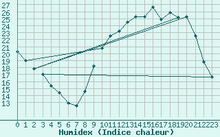 Courbe de l'humidex pour Bellefontaine (88)