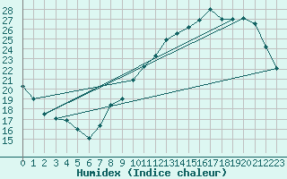 Courbe de l'humidex pour Trappes (78)