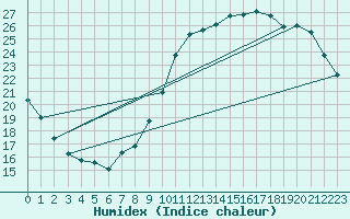 Courbe de l'humidex pour Le Bourget (93)