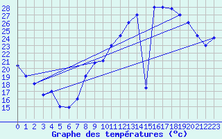 Courbe de tempratures pour Errachidia