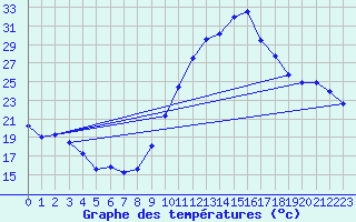 Courbe de tempratures pour Saint-Girons (09)