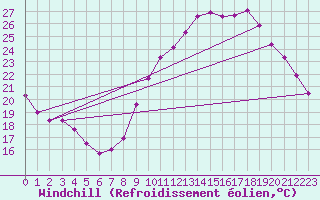 Courbe du refroidissement olien pour Montroy (17)
