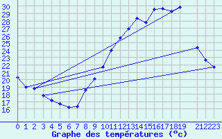 Courbe de tempratures pour Vernouillet (78)