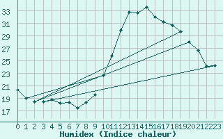 Courbe de l'humidex pour Rochefort Saint-Agnant (17)