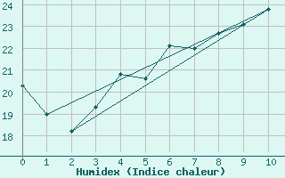 Courbe de l'humidex pour Kuopio Yliopisto