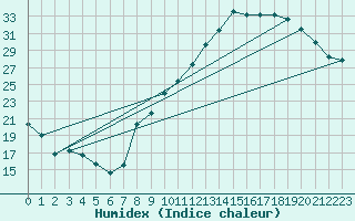 Courbe de l'humidex pour Tours (37)