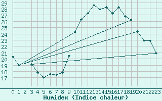 Courbe de l'humidex pour Les Pennes-Mirabeau (13)
