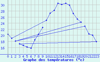 Courbe de tempratures pour Zaragoza-Valdespartera