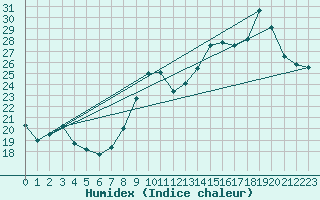 Courbe de l'humidex pour Variscourt (02)