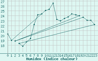 Courbe de l'humidex pour Lingen