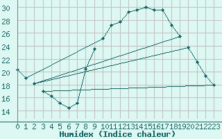 Courbe de l'humidex pour Cuenca