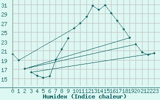 Courbe de l'humidex pour Cieza