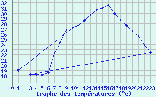 Courbe de tempratures pour Trento
