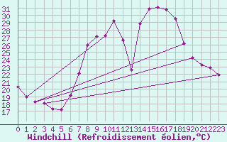 Courbe du refroidissement olien pour Arages del Puerto