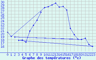 Courbe de tempratures pour Meiningen