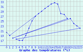 Courbe de tempratures pour Jendouba