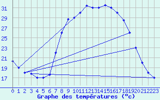 Courbe de tempratures pour Meknes