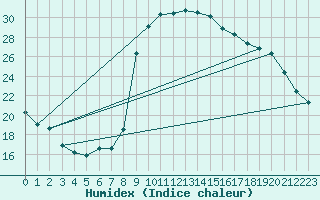 Courbe de l'humidex pour Cevio (Sw)