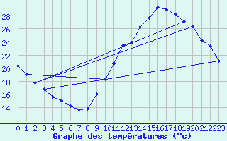 Courbe de tempratures pour Sgreville (31)