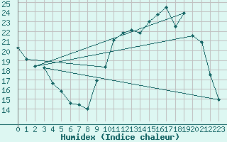 Courbe de l'humidex pour Saclas (91)