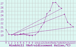 Courbe du refroidissement olien pour Montlimar (26)