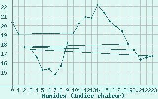 Courbe de l'humidex pour Rouen (76)