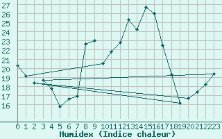 Courbe de l'humidex pour Figari (2A)