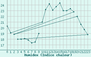 Courbe de l'humidex pour Le Bourget (93)