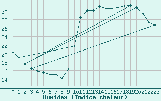 Courbe de l'humidex pour Potes / Torre del Infantado (Esp)