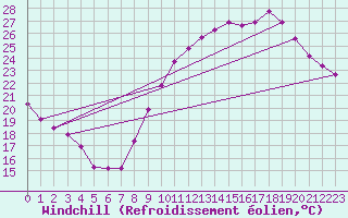 Courbe du refroidissement olien pour Sgur-le-Chteau (19)