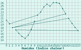 Courbe de l'humidex pour Salamanca