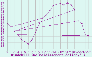 Courbe du refroidissement olien pour Valence (26)