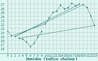 Courbe de l'humidex pour Beitem (Be)