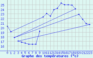 Courbe de tempratures pour Pointe de Socoa (64)