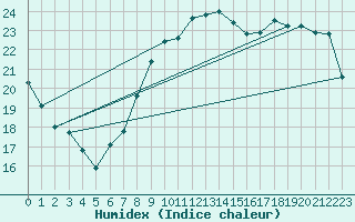 Courbe de l'humidex pour Roches Point