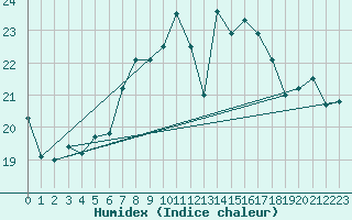 Courbe de l'humidex pour San Vicente de la Barquera