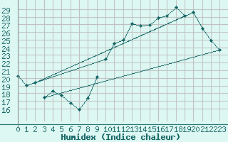 Courbe de l'humidex pour Rioux Martin (16)