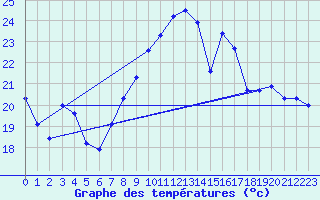 Courbe de tempratures pour Salen-Reutenen