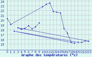 Courbe de tempratures pour Beaucroissant (38)