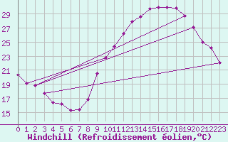 Courbe du refroidissement olien pour Challes-les-Eaux (73)