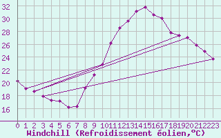 Courbe du refroidissement olien pour Annecy (74)