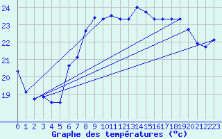 Courbe de tempratures pour Cabauw Tower