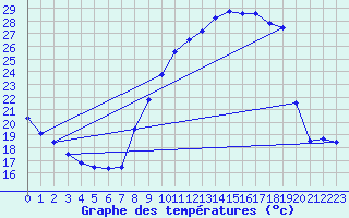 Courbe de tempratures pour Le Bourget (93)