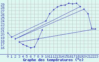 Courbe de tempratures pour Lusignan-Inra (86)