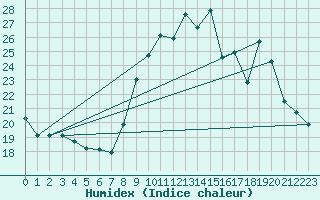 Courbe de l'humidex pour Langres (52) 