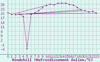 Courbe du refroidissement olien pour Berus