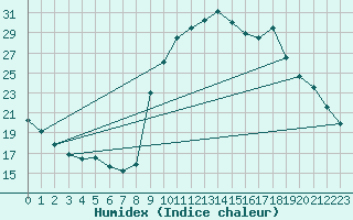 Courbe de l'humidex pour Saffr (44)