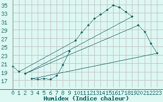 Courbe de l'humidex pour Silly (Be)