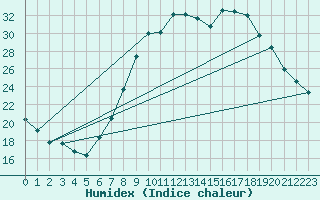 Courbe de l'humidex pour Soria (Esp)