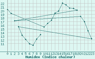 Courbe de l'humidex pour Bulson (08)